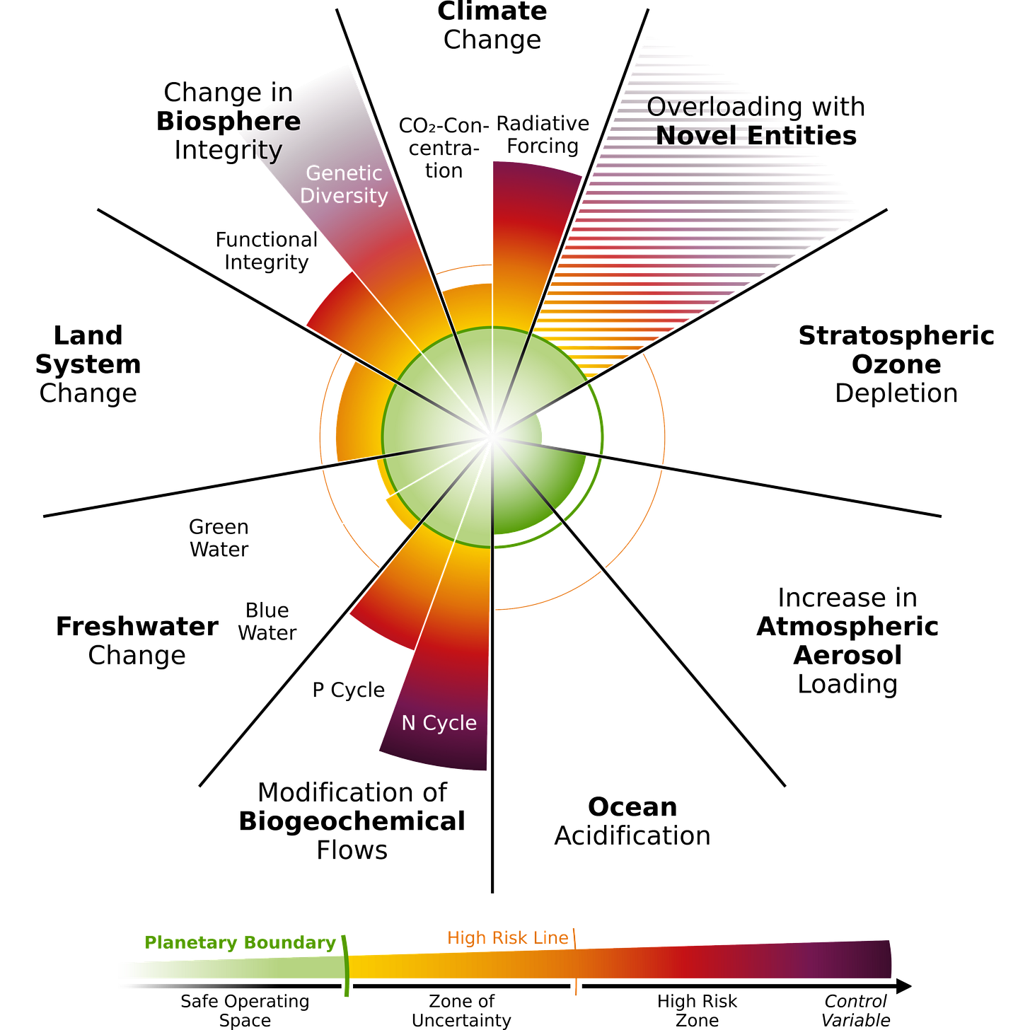 Graphic depicting the nine biological systems that are essential for the biosphere to continue supporting life and their present state. 