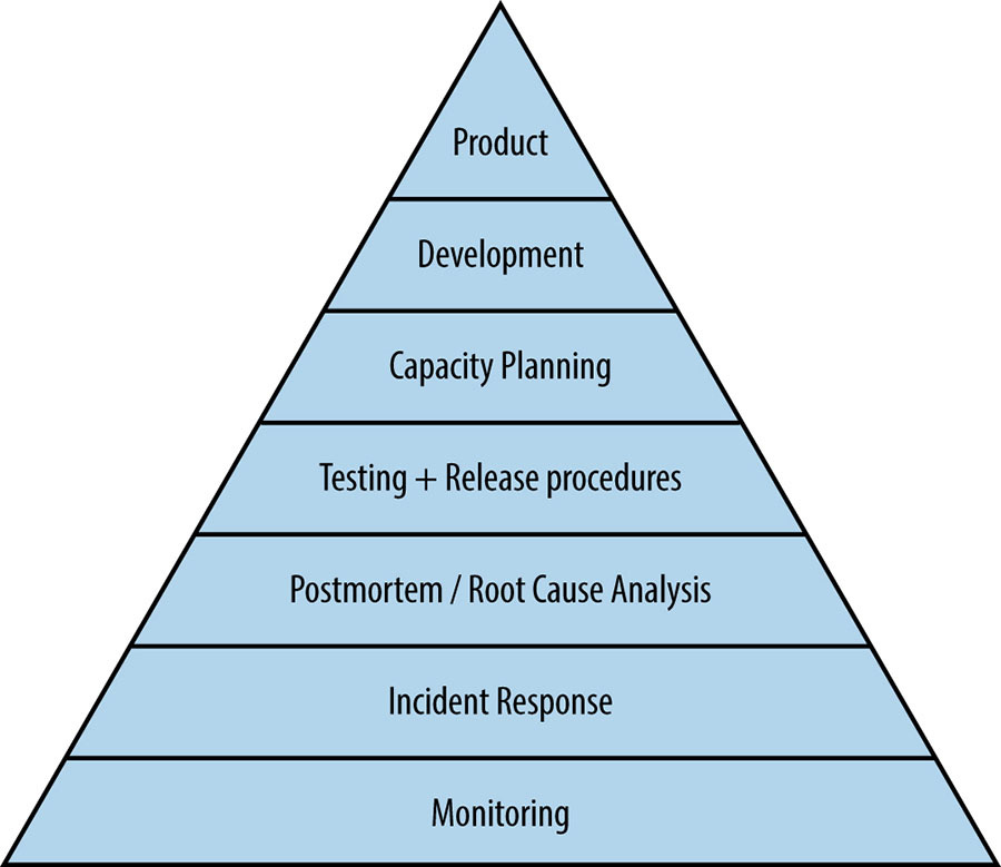 Service Reliability Hierarchy