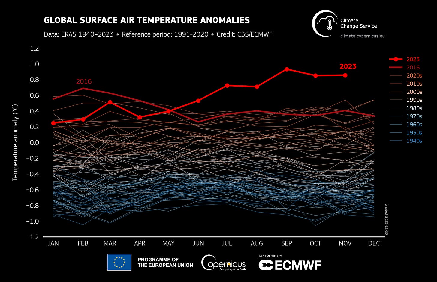 gráfico de Copernicus con las temperaturas medias desde 1940 en el que se ve que el año 2023 se sale de todos los registros