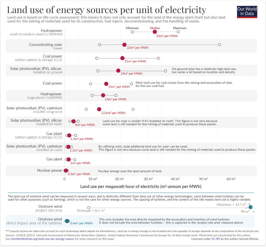 land use by energy source for hydro, coal, gas, nuclear, wind and solar square metres per MWh