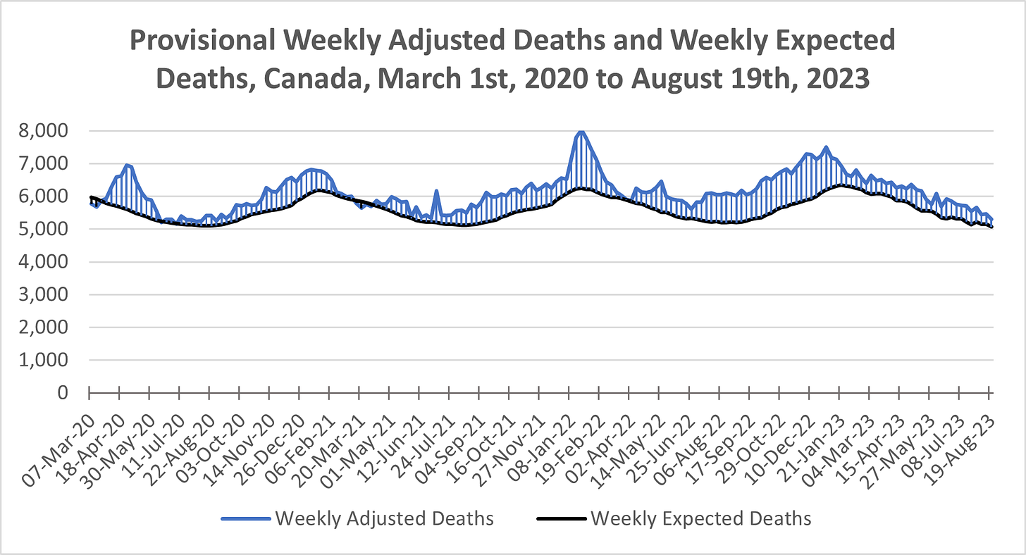 Line chart showing weekly adjusted deaths and expected deaths in Canada from March 1st, 2020 to August 19th, 2023 with the area between shaded in blue (where deaths are above expected) and black (where deaths are below expected). Deaths are above expected for the most part with small dips below in early March 2020 and March 2021. Expected deaths follow a seasonal pattern between around 5,100 and 6,400. Adjusted deaths peak around 7,000 in May 2020, 6,800 in January 2021, 8,000 in January 2022, and 7,500 in January 2023.