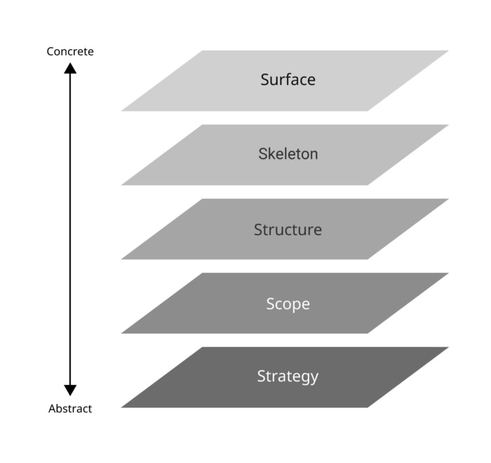 Differences between the 5 planes of UX.