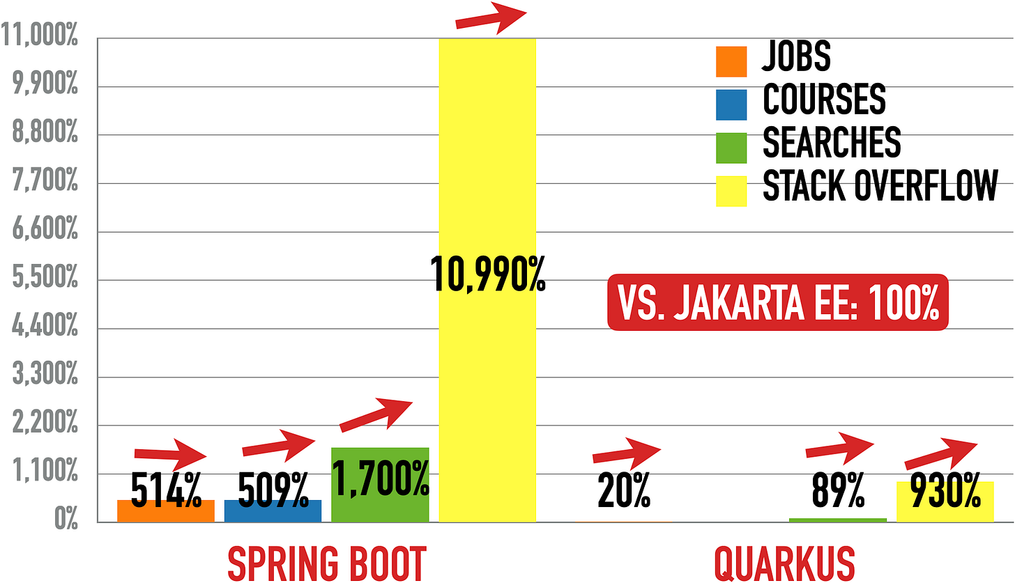 Spring Boot (Left) And Quarkus (Right) vs. Jakarta EE (100%)