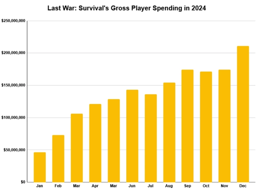 last-war-survival-2024-graph_orig.webp