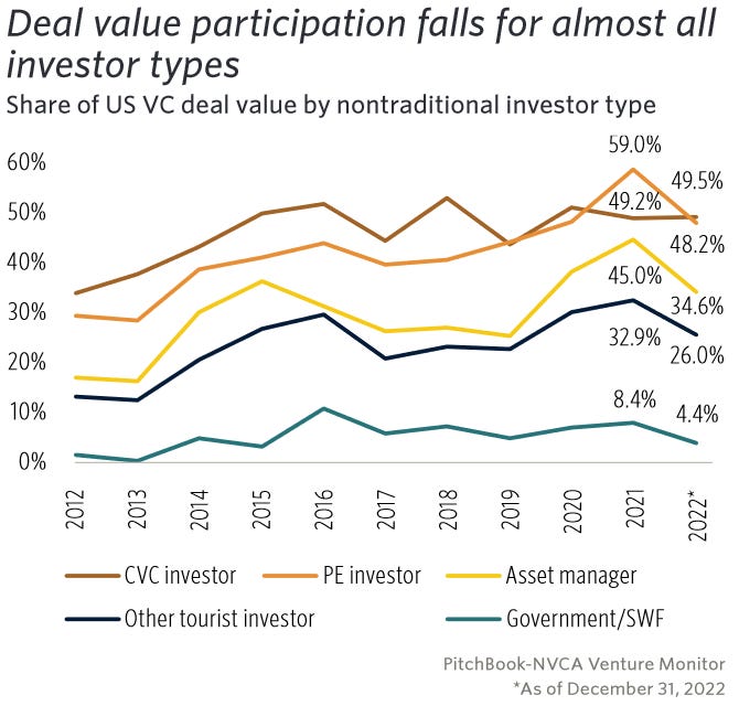 Deal value participation falls for almost all
