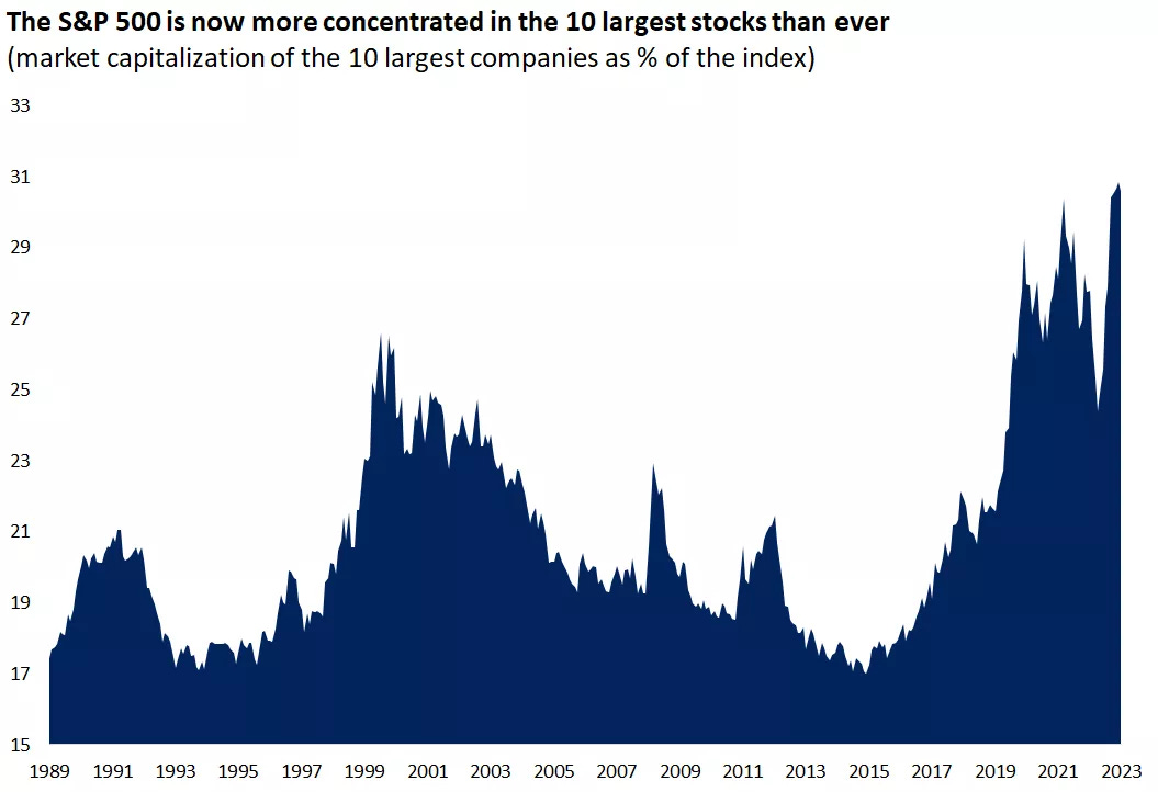  chart showing S&P 500
