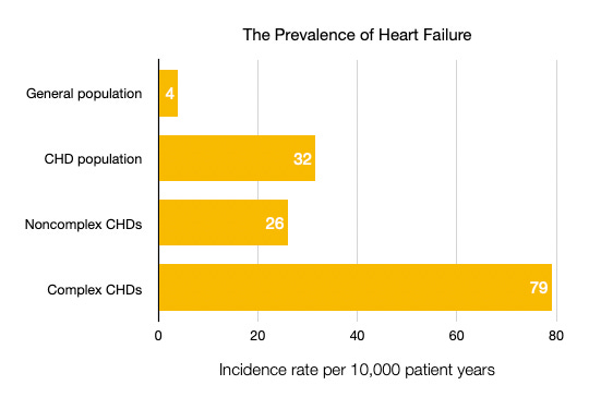 A bar graph that shows heart failure prevalence in different populations per 10,000 patient years. In the general population, the number is 4; in the CHD population it is 32. It is 26 for noncomplex CHDs and 79 for complex CHDs.