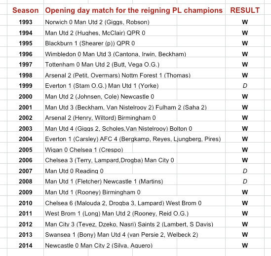 PL champions opening games