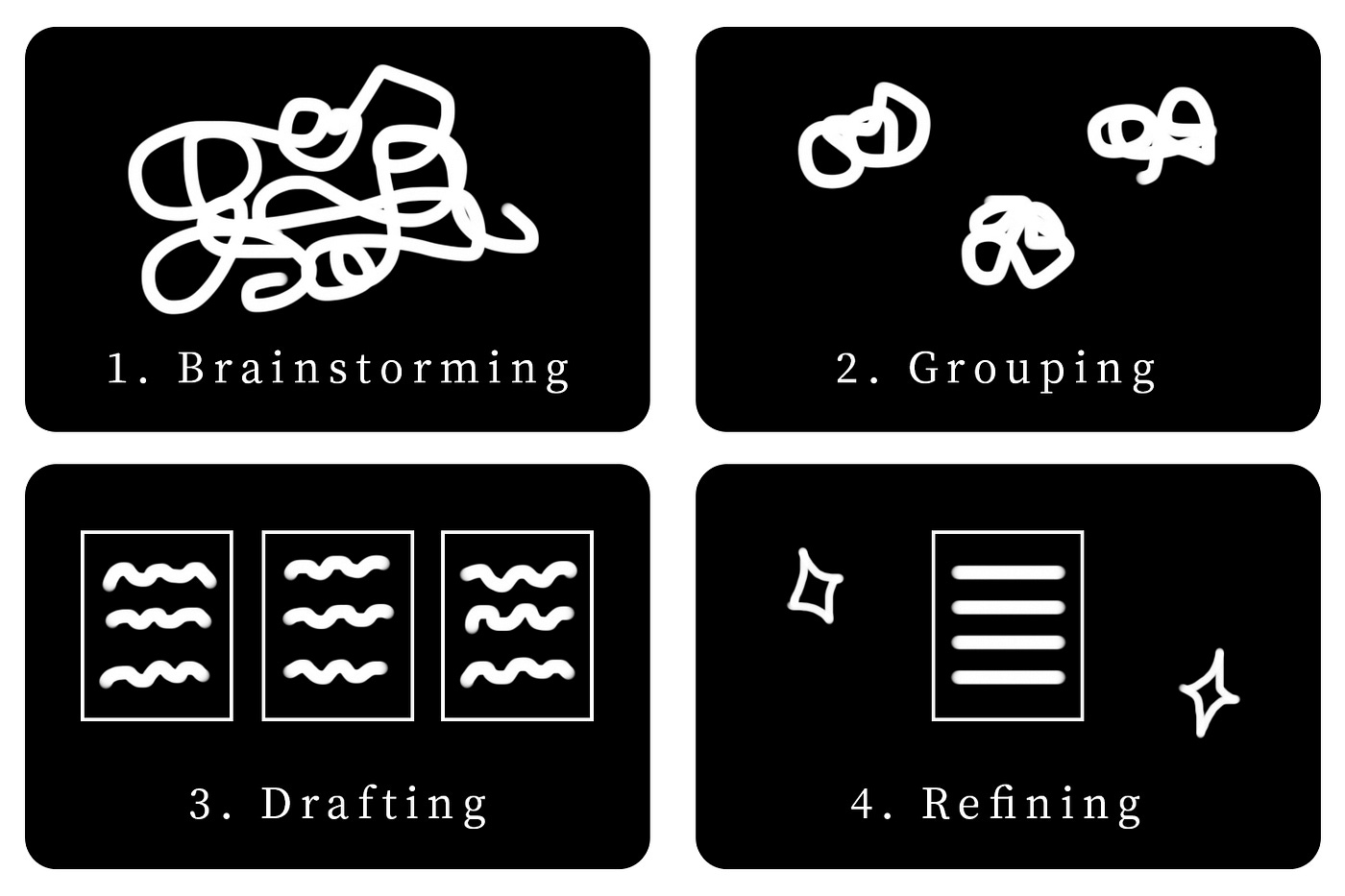 4 steps of the writing process include: Brainstorming, Grouping, Drafting, and Refining.