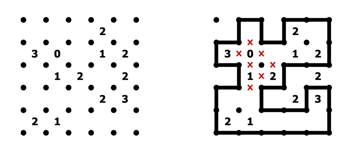 Left: A 6-by-6 grid of dots. Among them are several numbers ranging from 0 to 3. Right: The solved Slitherlink, given the numbers in the grid on the left.