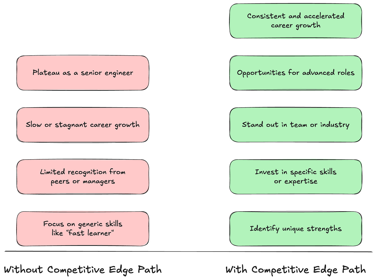 Growth potential with a career strategy is unlimitted in oppose of when you don't have a strategy