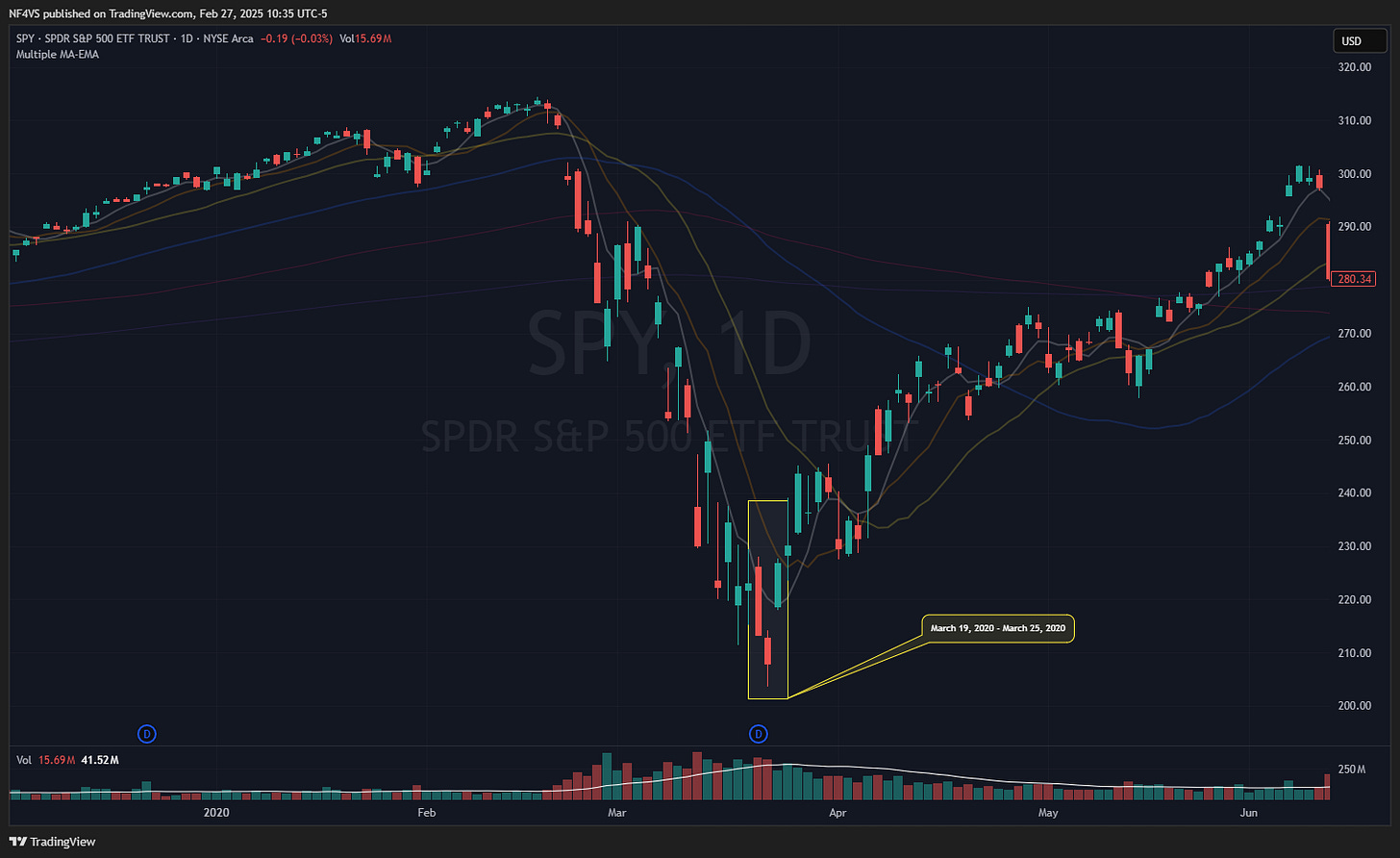 $SPY - Daily Chart