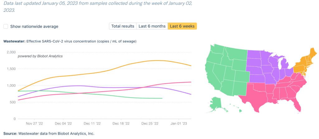 Title reads “Wastewater: Effective SARS-Cov-2 virus concentration (copies/mL of sewage), powered by Biobot Analytics.” Line graph shows the levels of COVID detected in wastewater by US region, each region with a different color trend line, over the last 6 weeks. A legend map of the US on the right shows the West region as green, South as pink, Midwest as purple, and Northeast as orange. The y axis shows copies per mL of sewage and the x-axis shows time between late November 2022 to January 4, 2023 with weekly dates labeled on the axis. Northeast (orange) has the highest virus concentration over the past 6 weeks, increasing from November through December with a slight decline in the last week, still above 1,500 copies per mL. South (pink) has increased from the lowest concentration to now being above 1,000 copies per mL and second highest. West (green) data is missing for the most recent week.  Source: Wastewater data from Biobot Analytics, Inc.