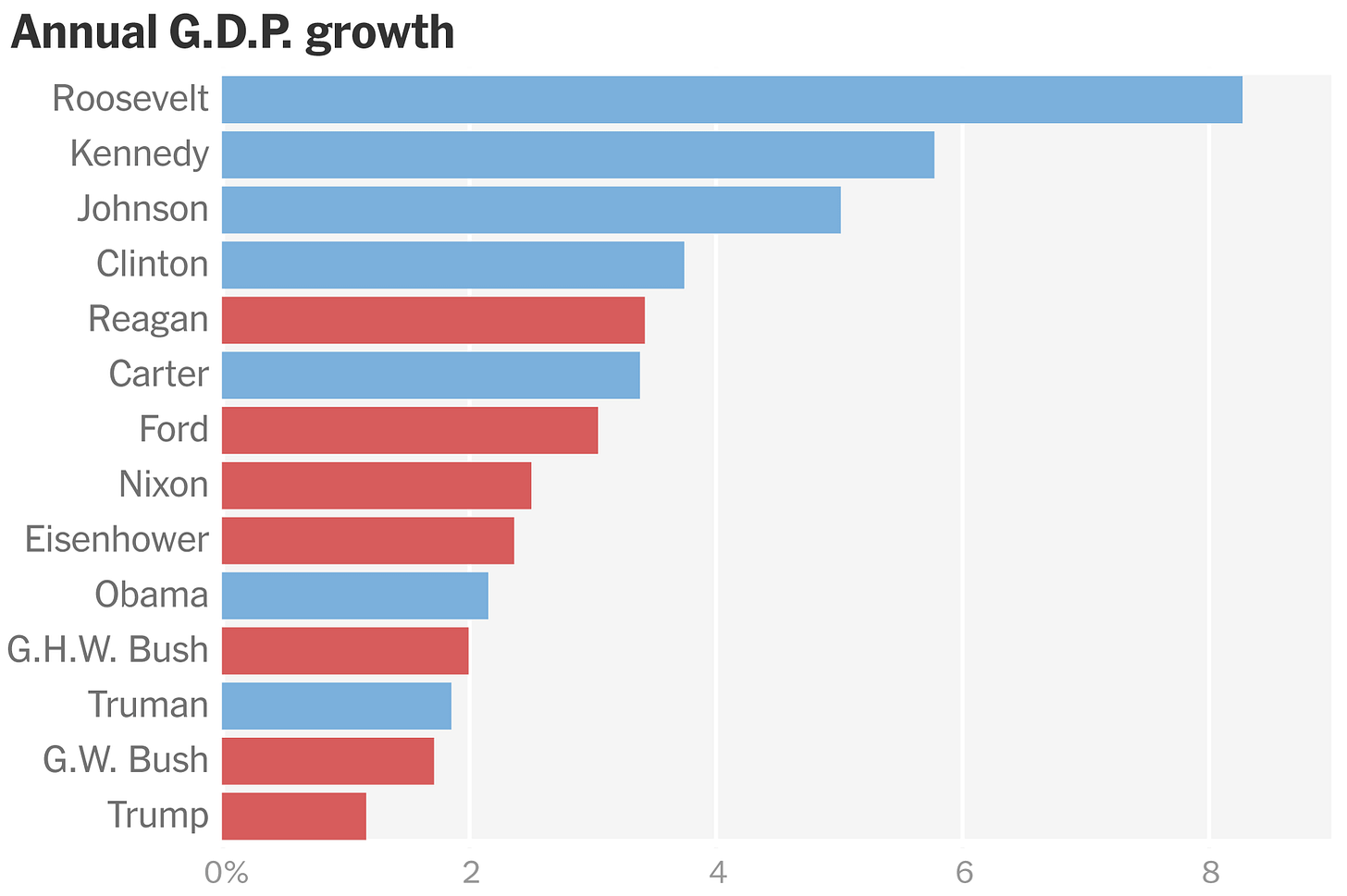 Opinion | Why Are Republican Presidents So Bad for the Economy? - The New  York Times