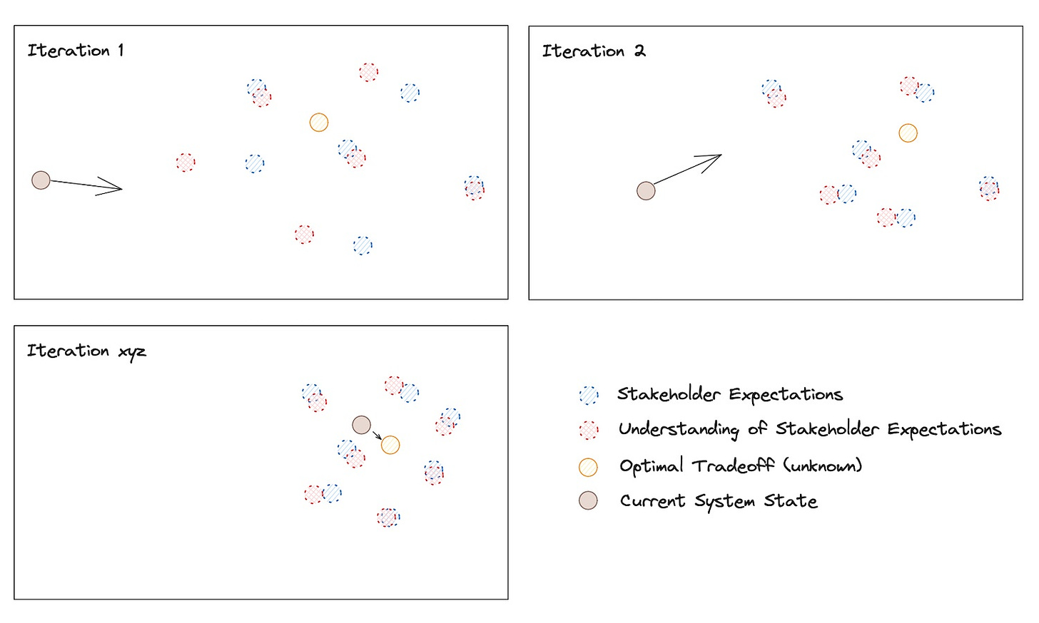 System- & Mental Model Convergence through Communication and Change