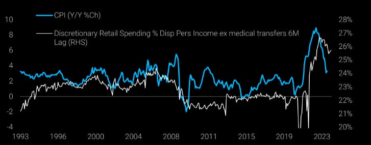Disinflation fades when a high % of income is spent on discretionary retail