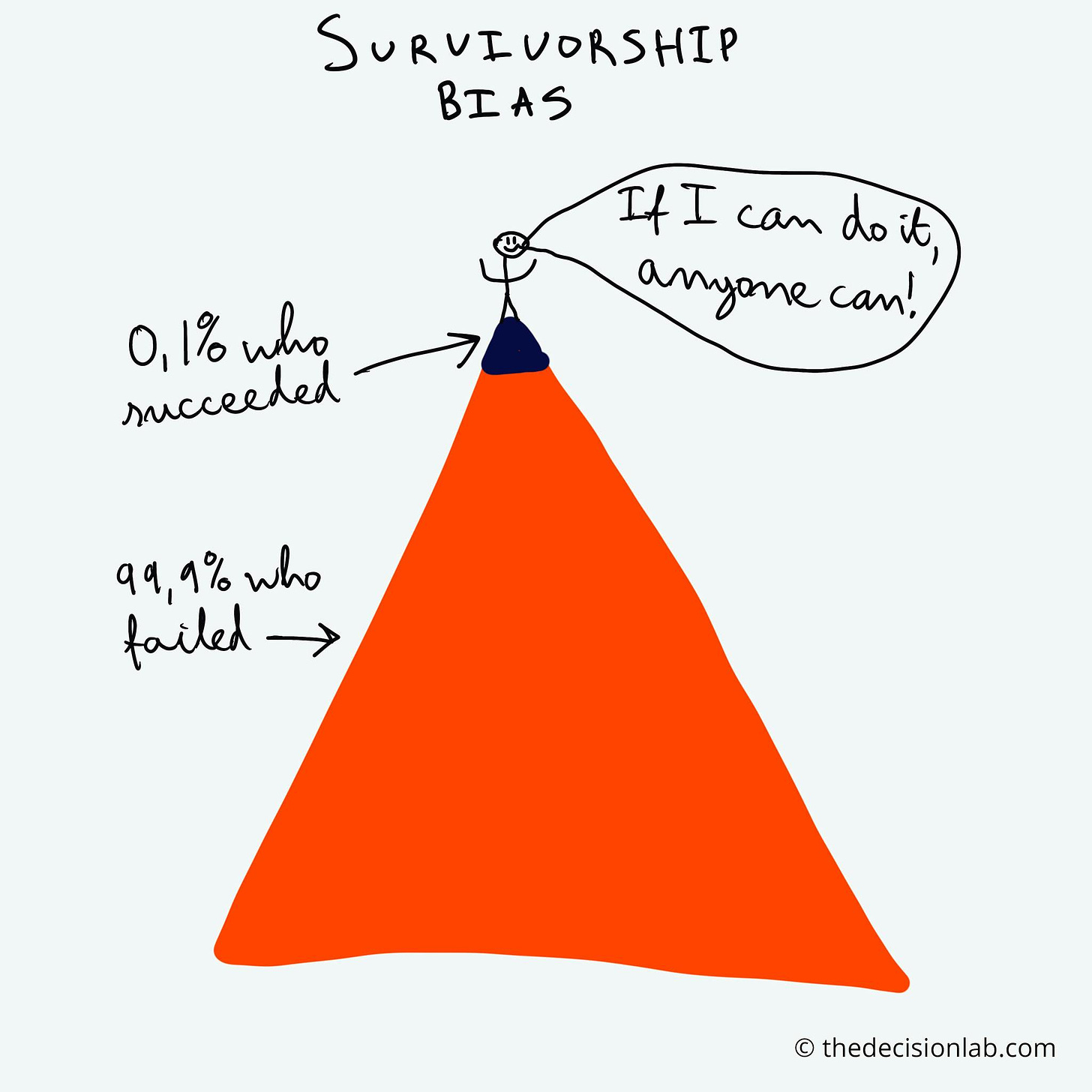 Survivorship Bias diagram