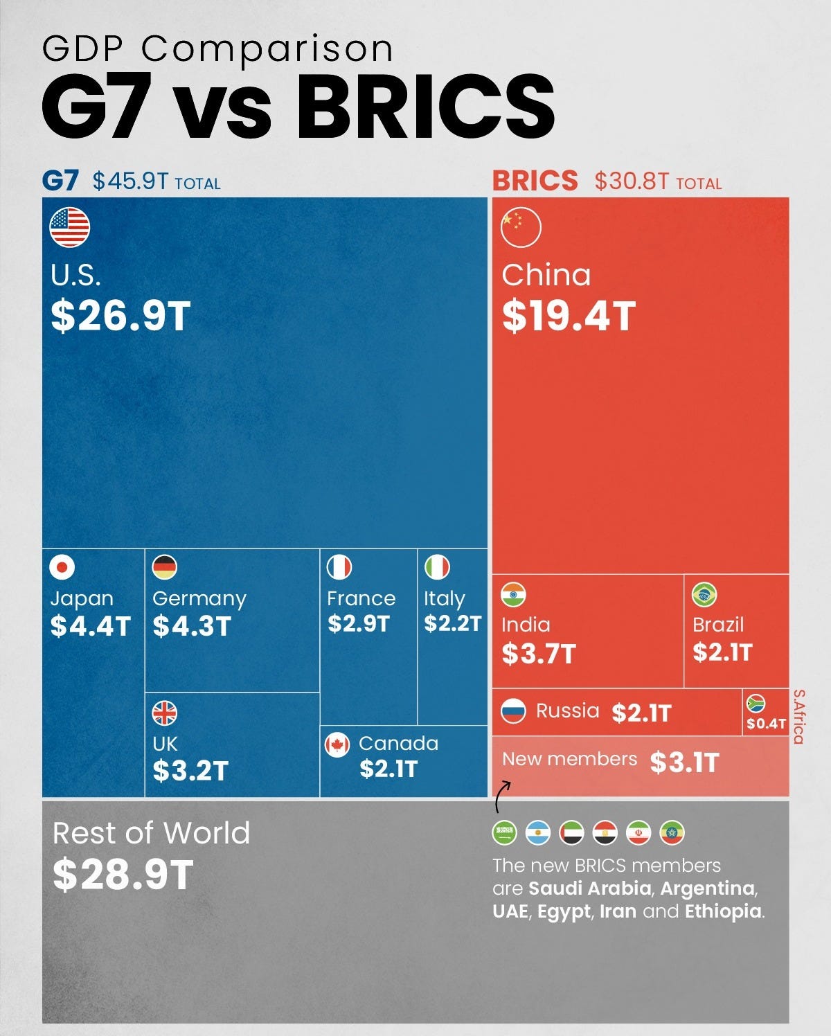 Visualization comparing BRICS GDP with G7 GDP in U.S. dollars.