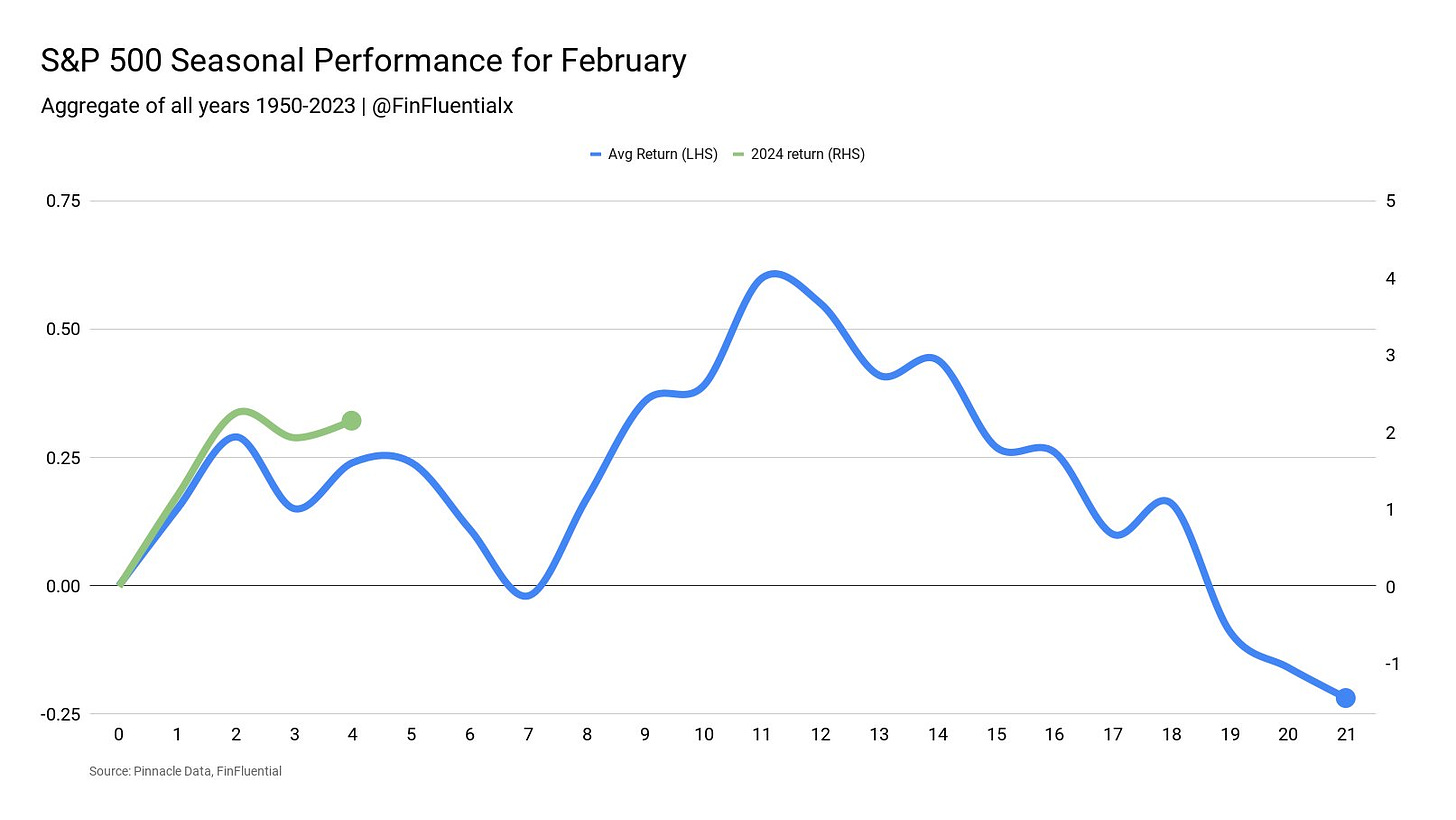 SPX’s Seasonal Performance for February