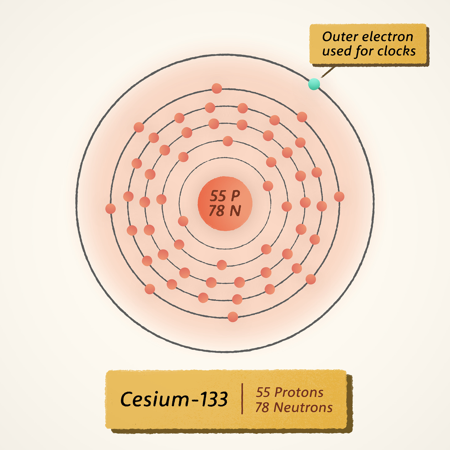 Diagram shows the cesium atom as a set of rings with dots on them representing electrons. The center holds 55 protons and 78 neutrons. The electron on the outer ring is used for clocks. 