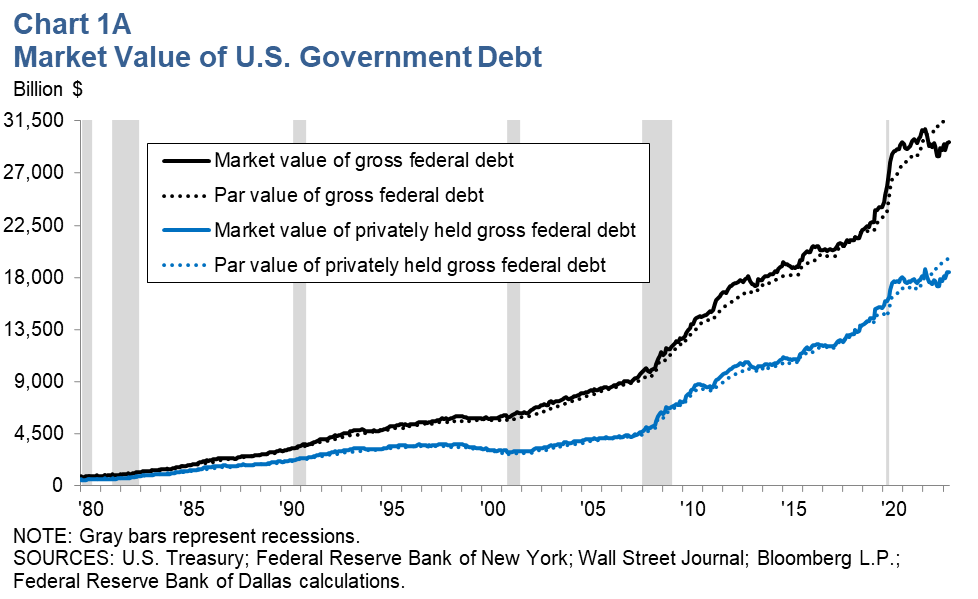 Market Value of U.S. Government Debt