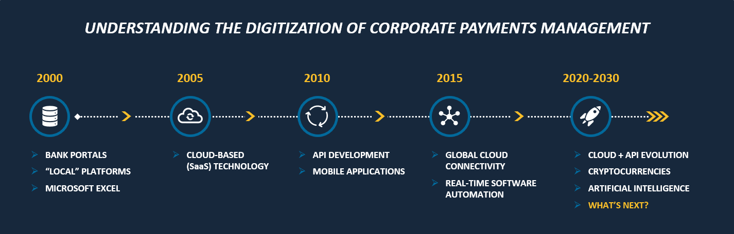 Reviewing the Impact of APIs & SaaS in Corporate Payments