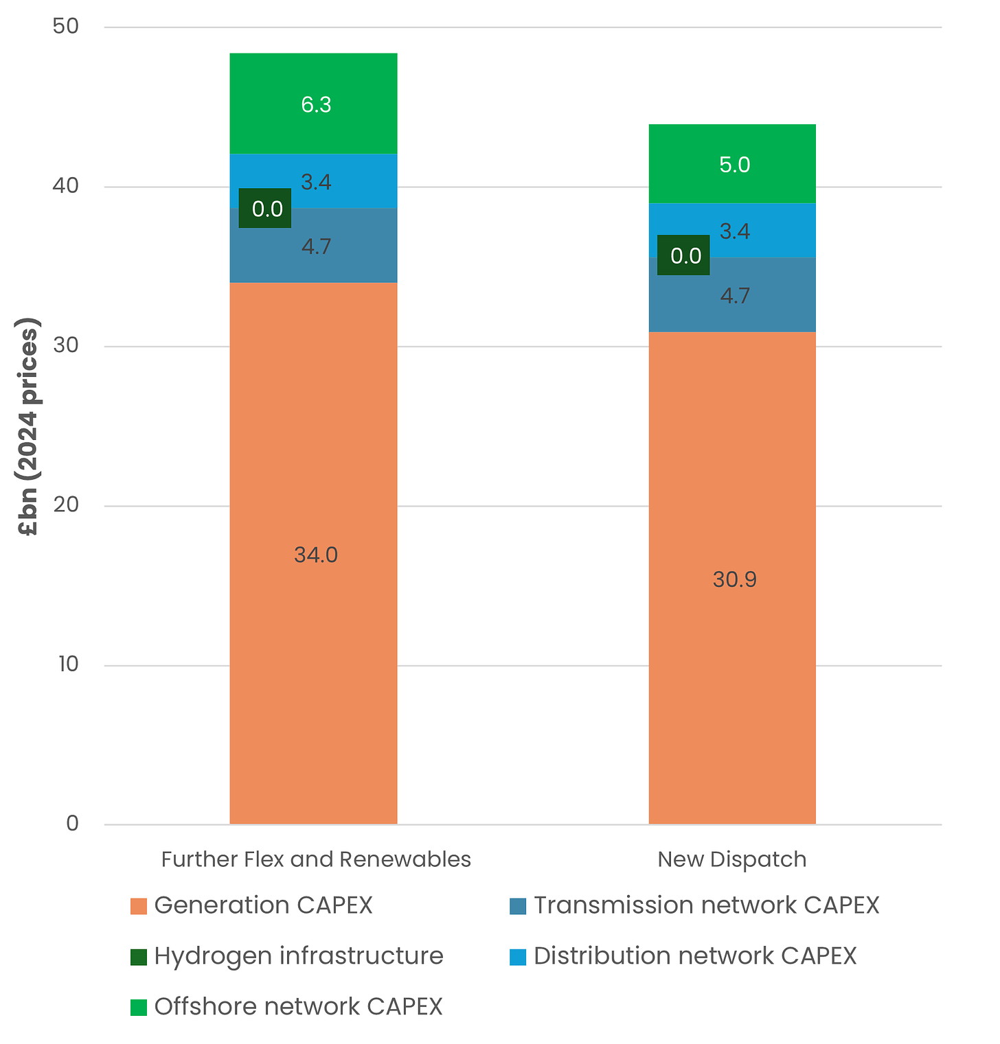 Figure 1 - Eyewatering Spending to Deliver Decarbonised Grid by 2030 (£bn per year)