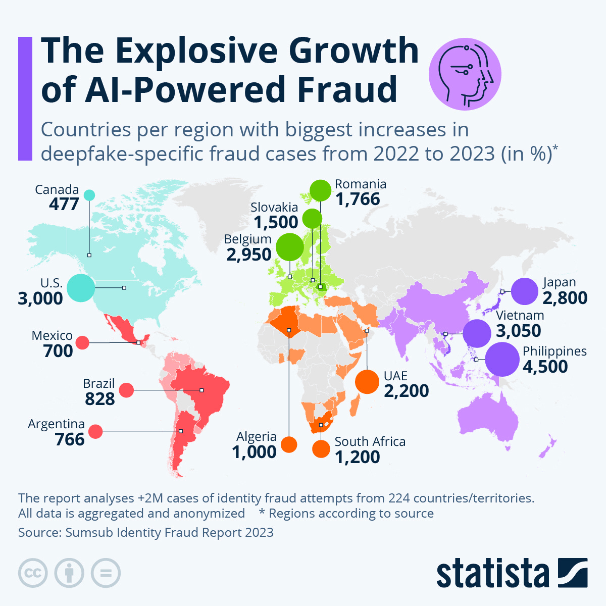 Countries per region with biggest increases in deepfake-specific fraud cases from 2022 to 2023 in percentages: Canada 477, U.S. 3,000, Mexico 700, Brazil 828, Argentina 766, Romania 1,766, Slovakia 1,500, Belgium 2,950, Algeria 1,000, South Africa 1,200, U.A.E. 2,200, Vietnam 3,050, Japan 2,800, and the Philippines 4,500. The report analyses more than 2 million cases of identity fraud attempts from 224 countries and territories. All data is aggregated and anonymised. Source: Sumsub Identity Fraud Report 2023.