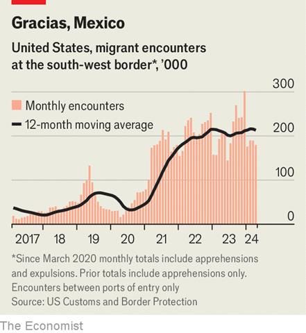 Fewer migrants are crossing America's southern border