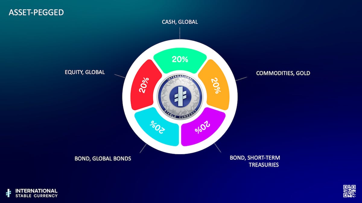 ISC is supported by an underlying basket of real world assets.
- 20% Global Cash
- 20% Gold
- 20% T-Bills
- 20% Global Bonds
- 20% Global Equity.