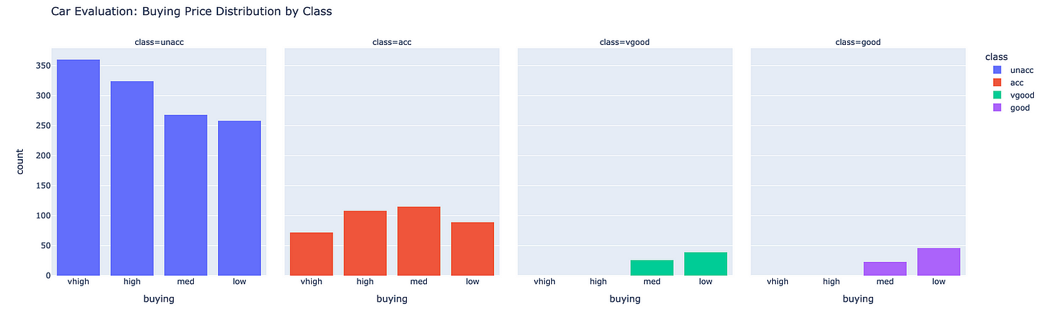 Faceted Histogram By class with Plotly created by the author