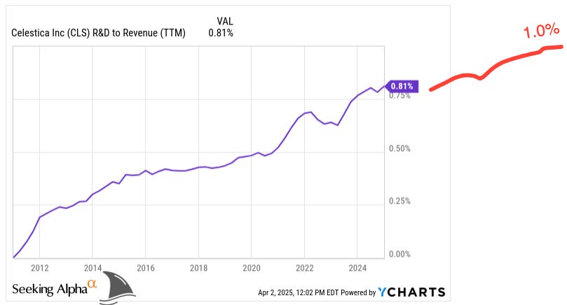 Chart showing Celestica (CLS) R&D spending rising to 0.81% of revenue with projection to 1.0% – reinforcing CLS investment in innovation for AI infrastructure deep dive.