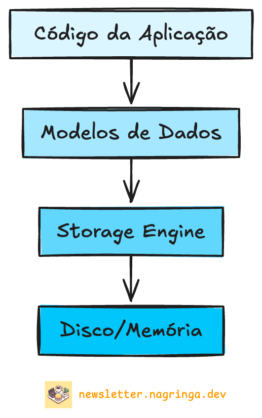 As camadas de abstração em uma aplicação moderna.