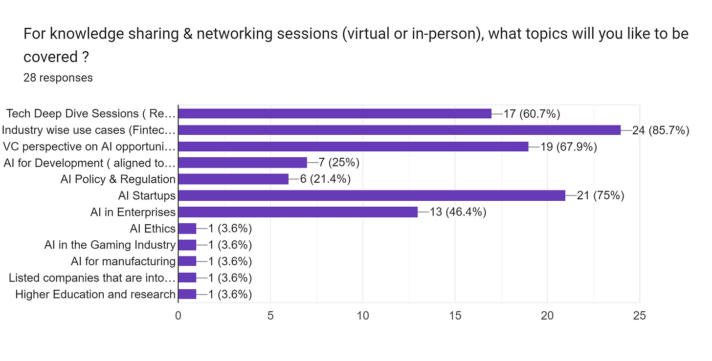 Forms response chart. Question title: For knowledge sharing & networking sessions (virtual or in-person), what topics will you like to be covered ?. Number of responses: 28 responses.