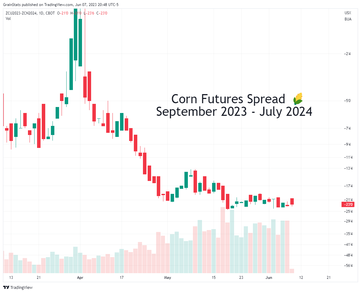 Grain Trading Crash Course - GrainStats - TradingView Corn Futures Spread