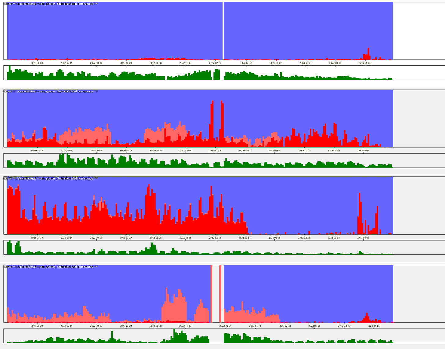 Figure 8. All generated leads broken down by source. Each subchart shows visitors as human (blue) and fraud (red) and volume in green.