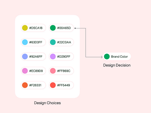 Design choices and design decision in design system tokens