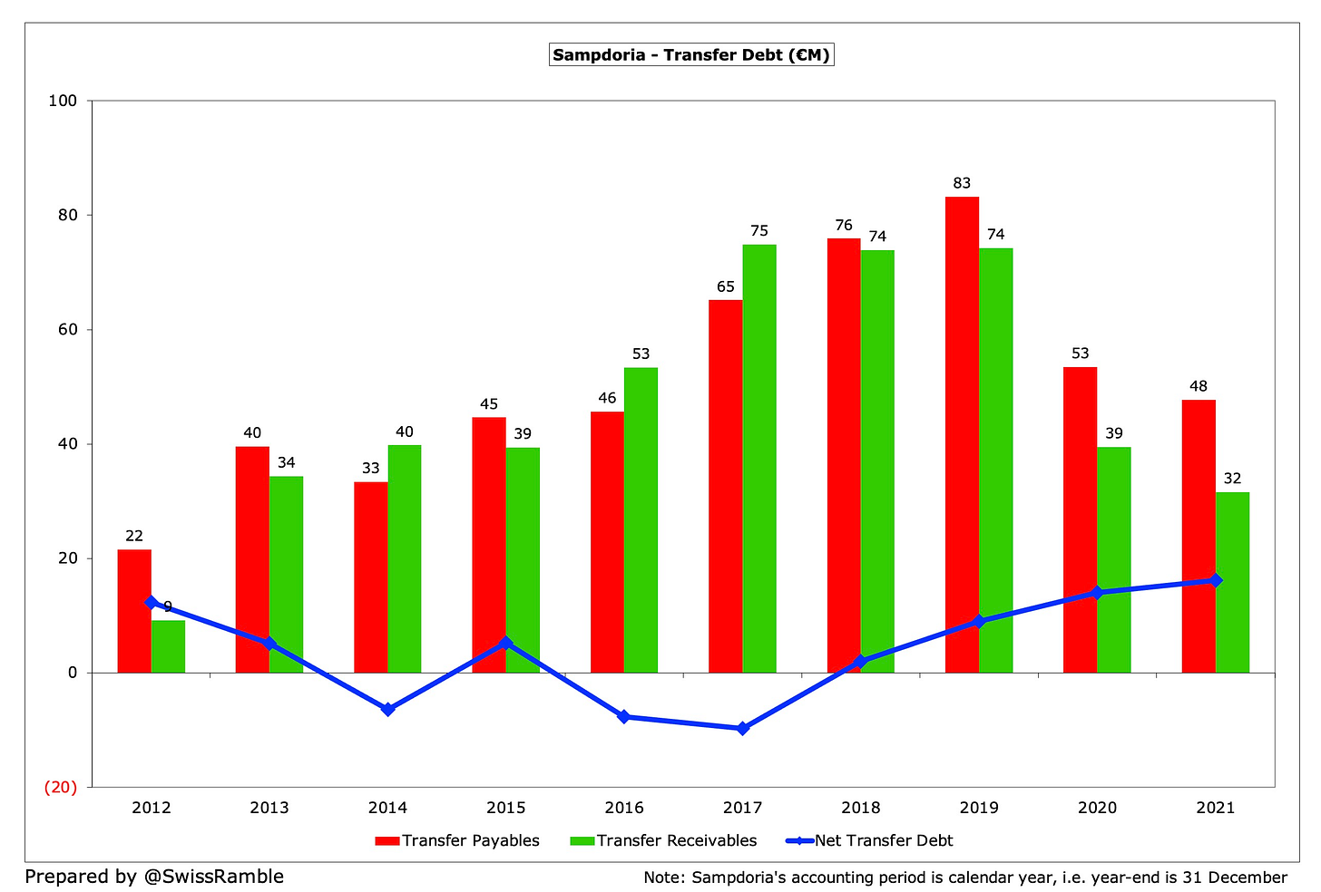 Sampdoria Finances 2021/22 - The Swiss Ramble