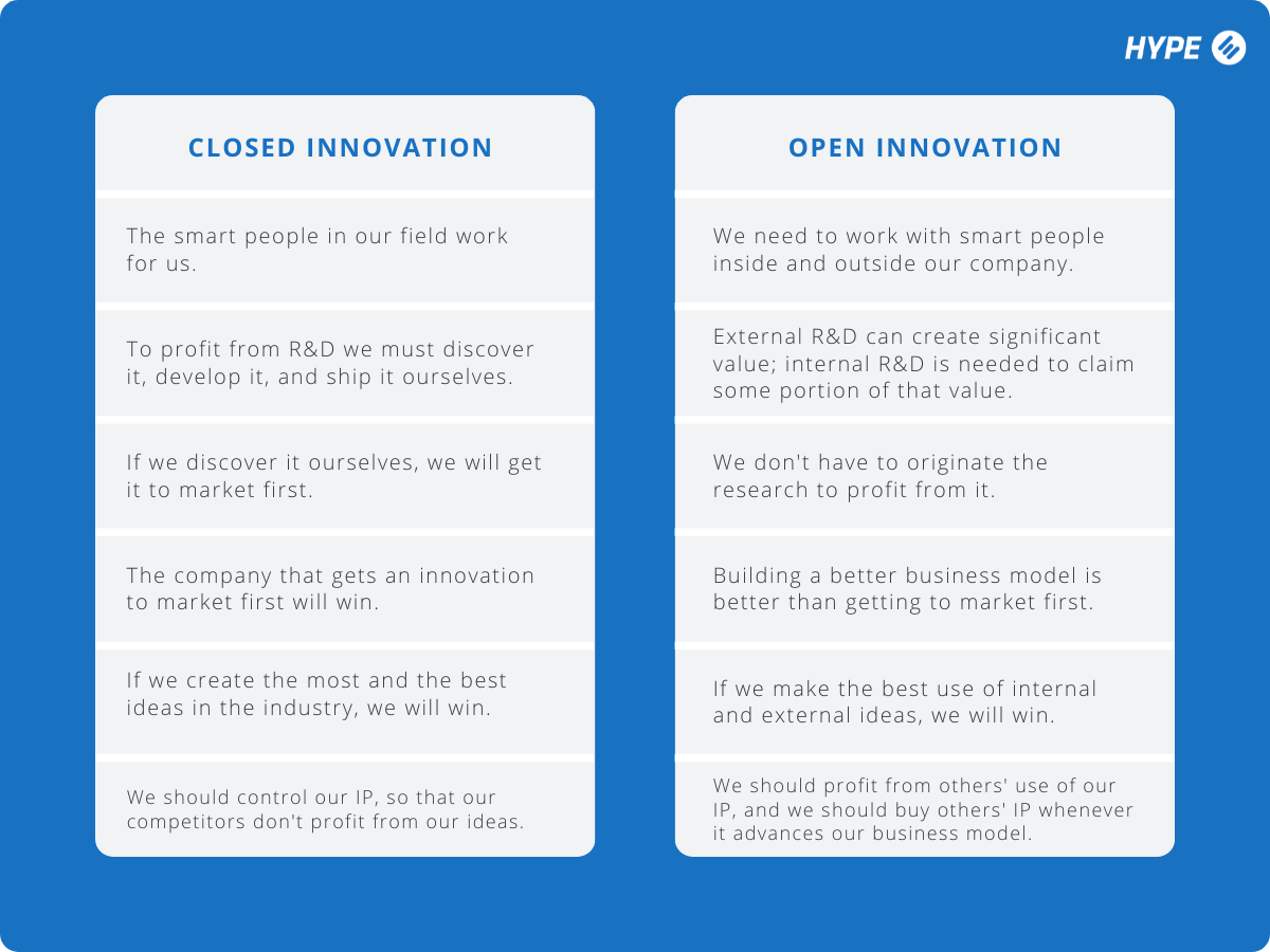 Open innovation: Nearly everything you need to know – HYPE Innovation