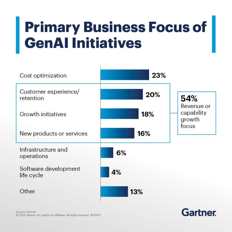 CIOs and technology leaders are the key strategic advisors and players in developing and executing on their organization’s GenAI strategy. In partnership with other business leaders, they play a major role in realizing unprecedented productivity improvements, competitive differentiation and business transformation. A large majority of executives who are implementing or actively planning to implement GenAI have anticipated or realized benefits from their implementations, according to the Gartner Generative AI 2024 Planning survey.