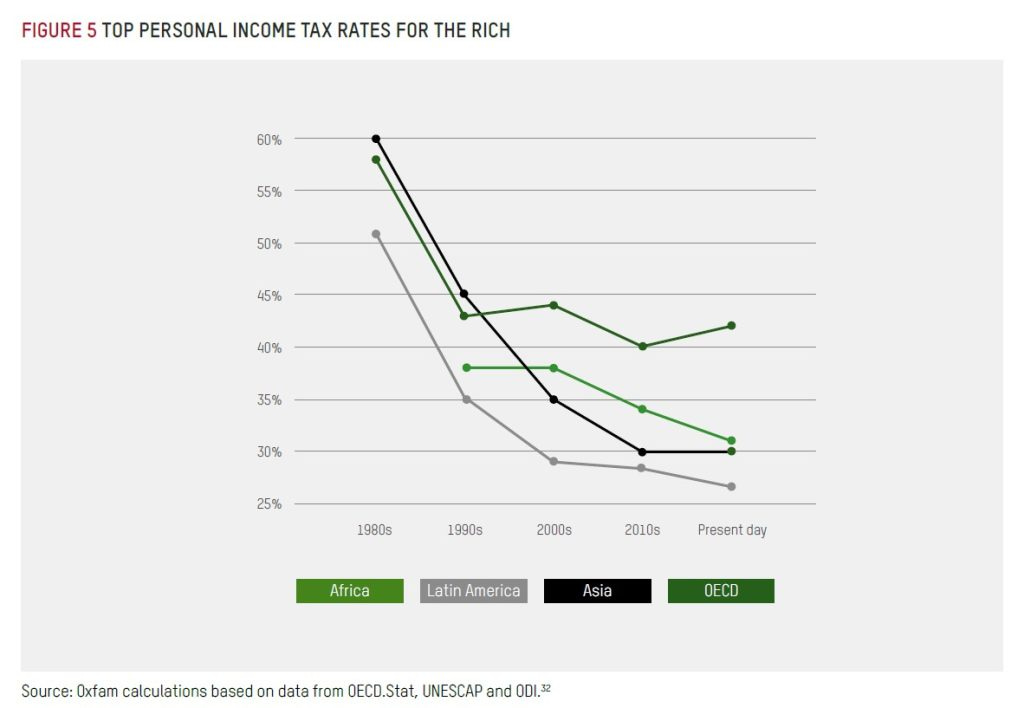 oxfam taxes rich region graph
