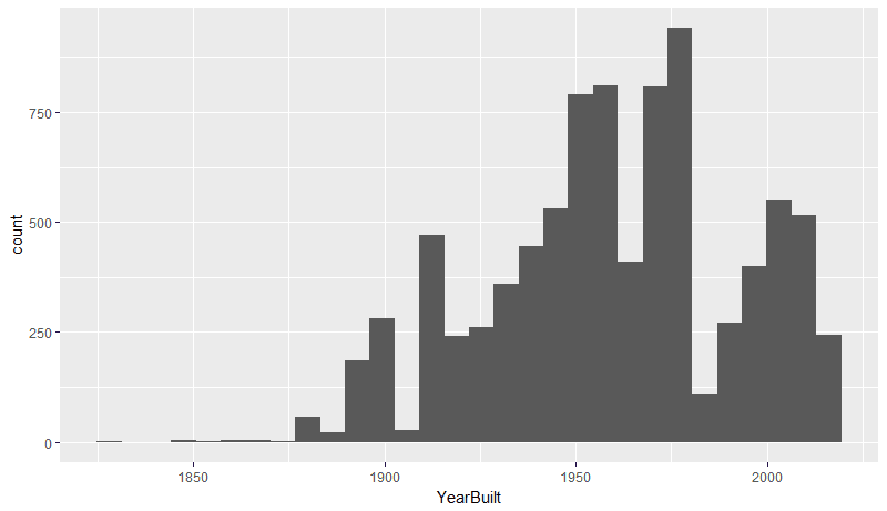 distribution of YearBuilt
