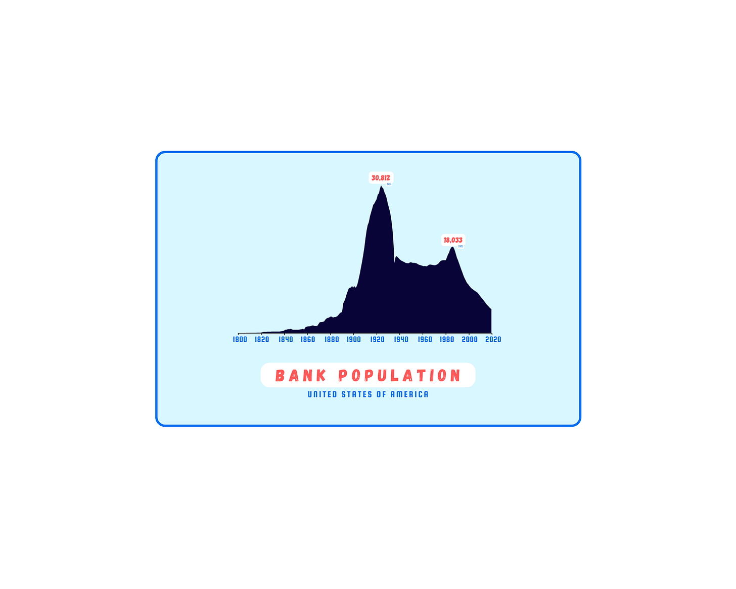 Bank Population