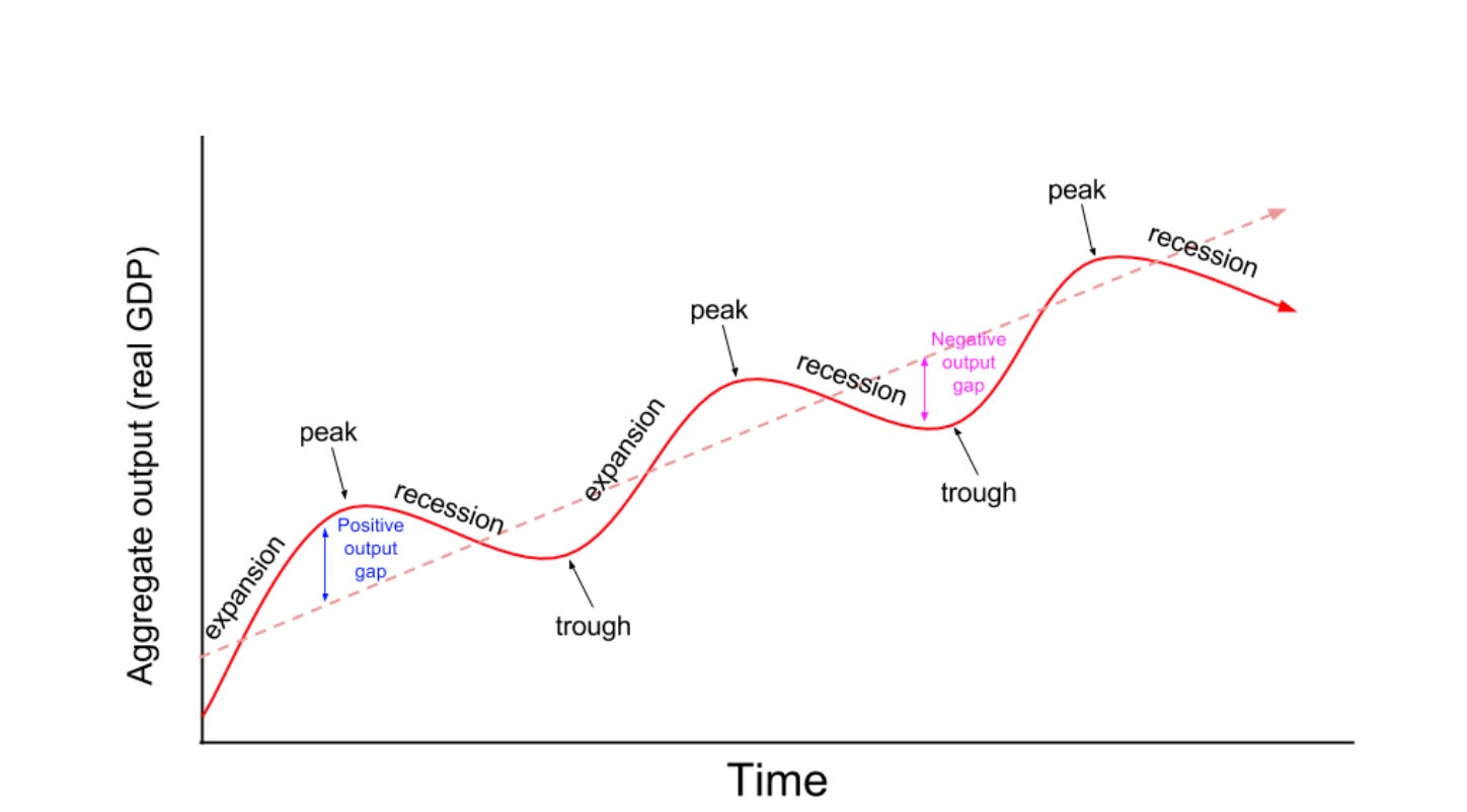 Lesson summary: Business cycles (article) | Khan Academy