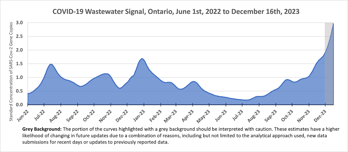 Area chart showing the wastewater signal in Ontario from June 1st, 2022 to December 16th, 2023, with the last couple weeks shaded grey to indicate the estimates have a higher likelihood of changing. The figure starts around 0.4, peaks at 1.5 in July 2022, 1.2 in October 2022, 1.7 in January 2023, 0.9 in April 2023, and increases from 0.2 in July 2023 to 3.0 by mid-December.