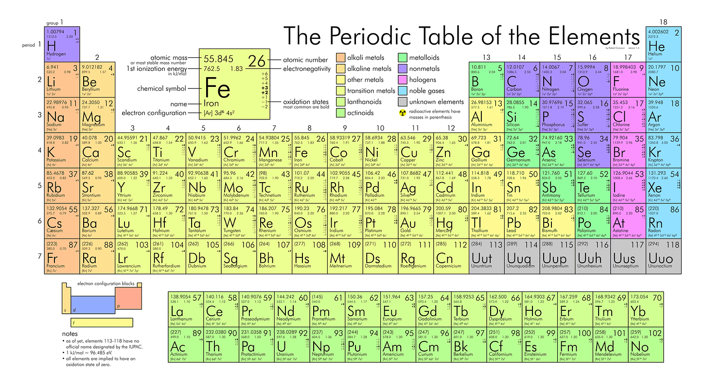 Periodic Table Of Elements: 2024 Refresher - Commodity.com
