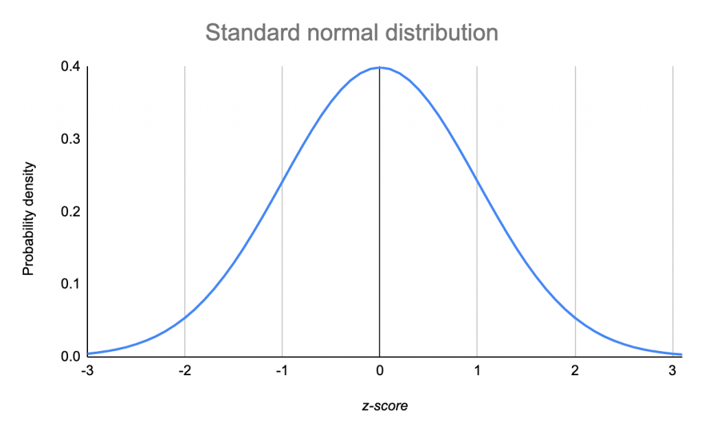 The Standard Normal Distribution | Calculator, Examples & Uses