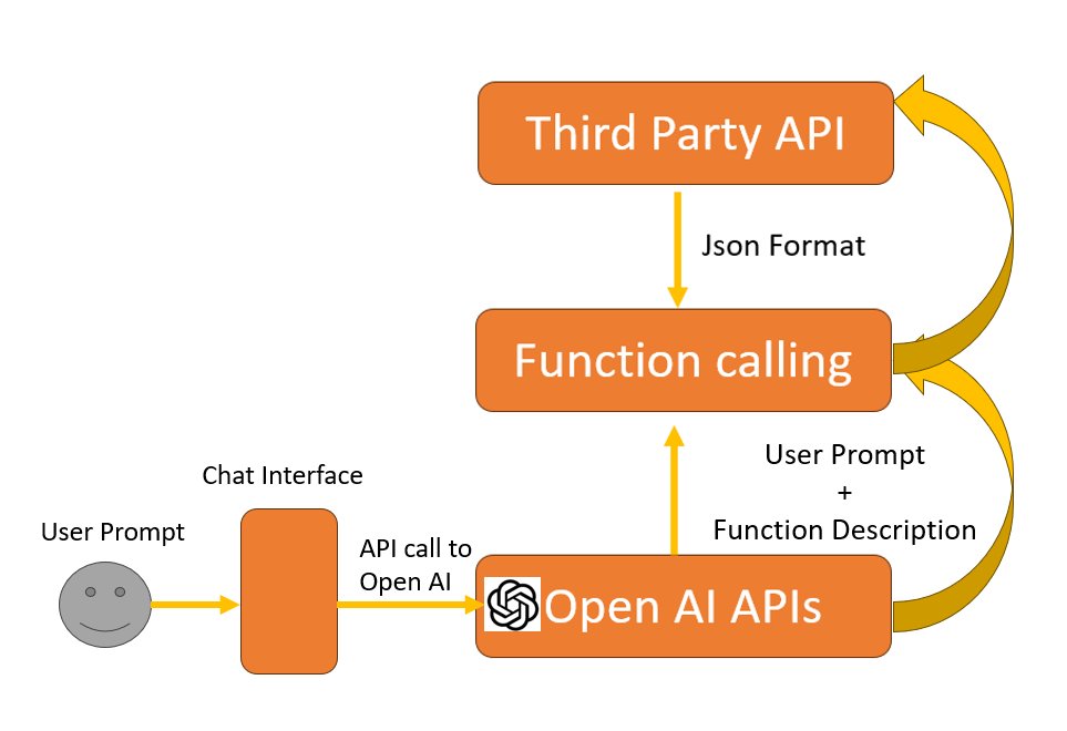 Everything you need to know about OpenAI function calling and assistants API  | by Avikumar Talaviya | The Modern Scientist | Medium