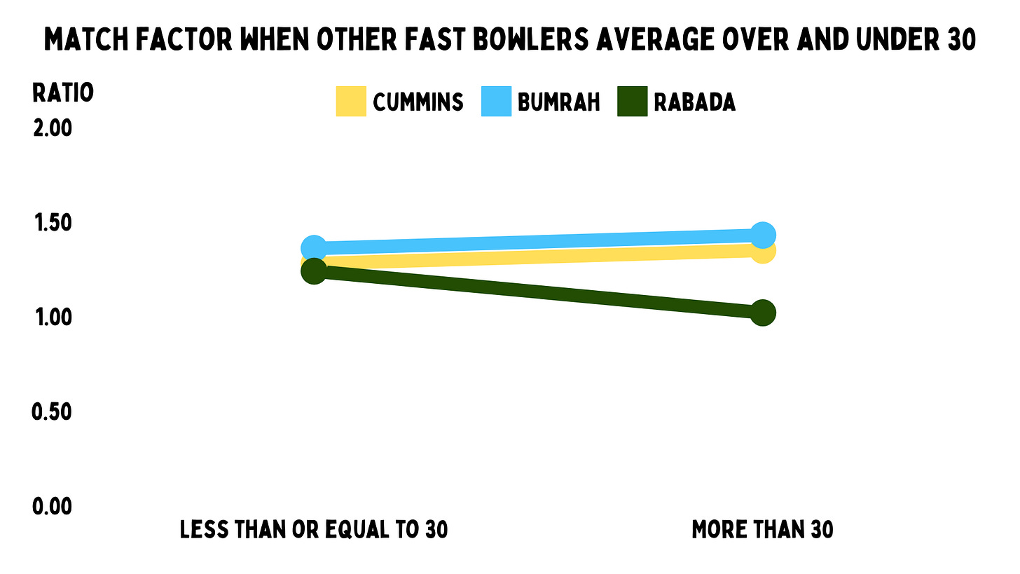 Who is the greatest active fast bowler in Test cricket?