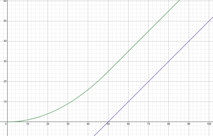 Graph showing Fire Emblem formula vs ours, which has a similar slope but asymptotically approaches zero